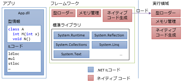 JITコンパイル - C# によるプログラミング入門 | ++C++; // 未確認飛行 C