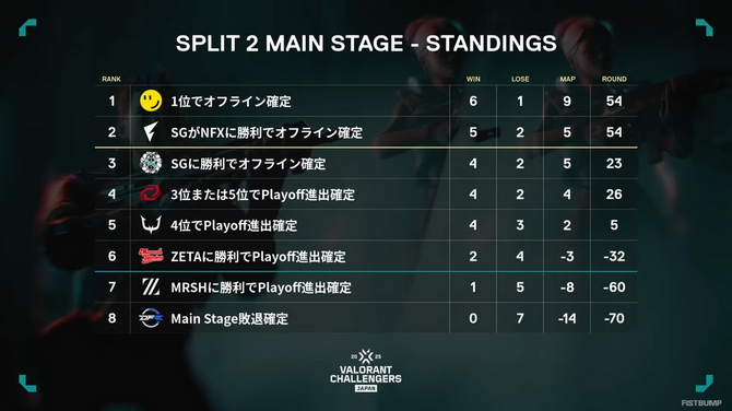 NOEZ FOXXがSengoku Gaming（QT DIG∞）に勝利し、オフラインPlayoff