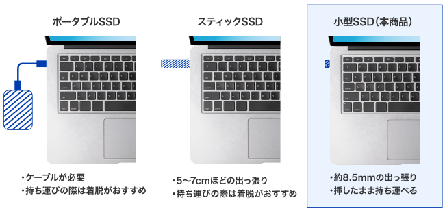 SSPJ-UTCシリーズ | USB 5Gbps（USB 3.2 Gen1）対応 USB-C® 小型SSD