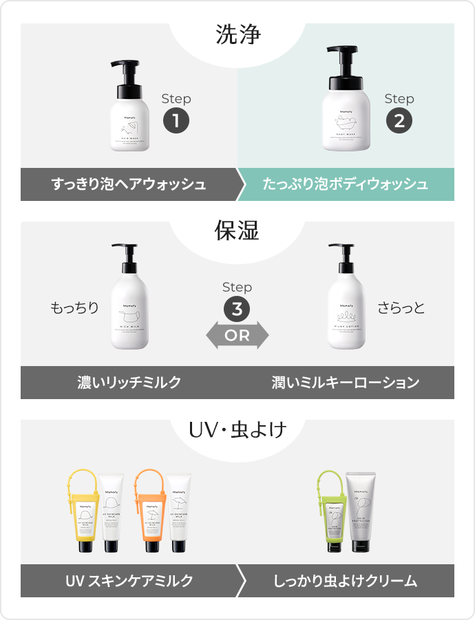 洗浄｜ママフィ Mamafy｜未来を守る 予防スキンケア｜翠松堂製薬