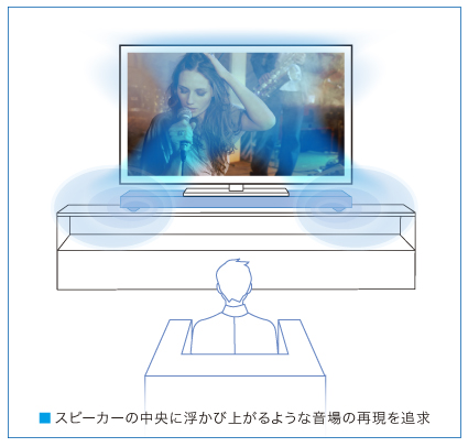 HT-XT1 特長 : 音質 | サウンドバー／ホームシアターシステム | ソニー
