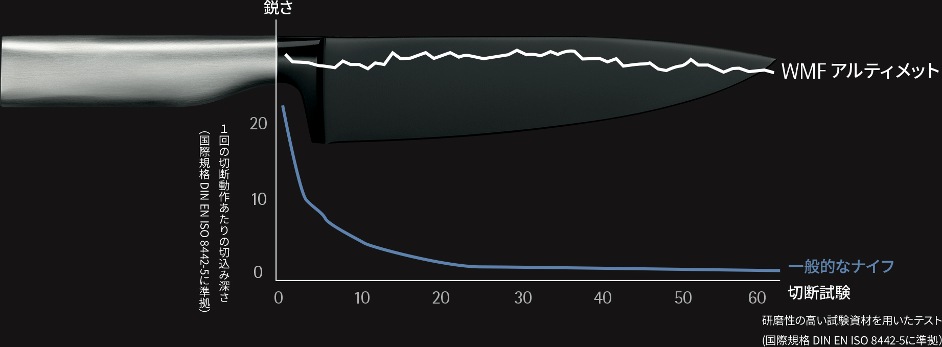 WMFナイフ（包丁） スペシャルコンテンツ | WMF（ヴェーエムエフ）公式
