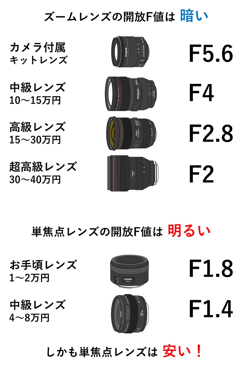 5分でわかる単焦点レンズの基本解説 | 一眼レフの教科書｜ 写真教室