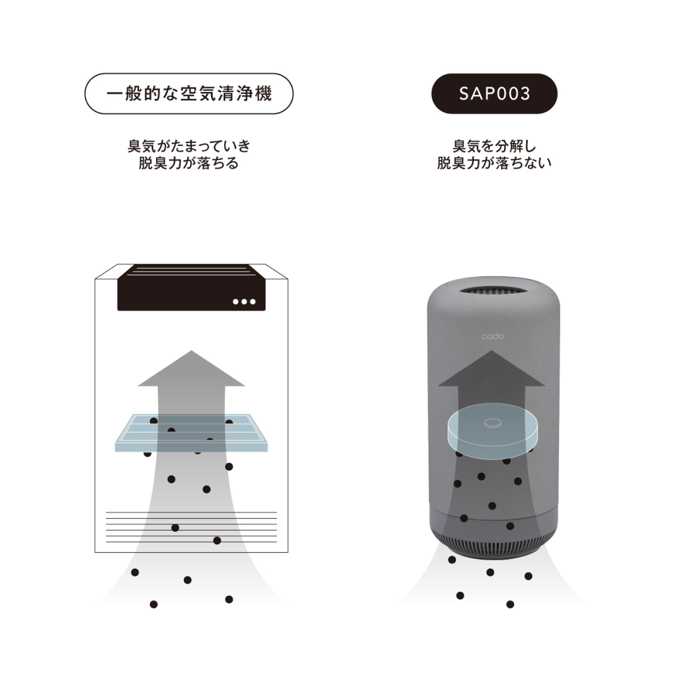 除菌脱臭機 SAP003｜cado