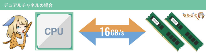 メモリーは2枚組が必須？シングルチャネルとデュアルチャネルで性能差