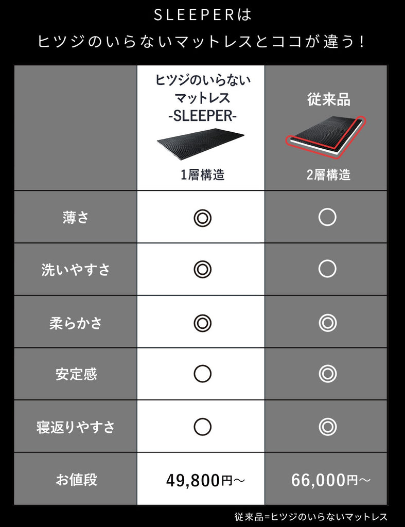 公式】ヒツジのいらないマットレスーSLEEPERー – ヒツジのいらない枕