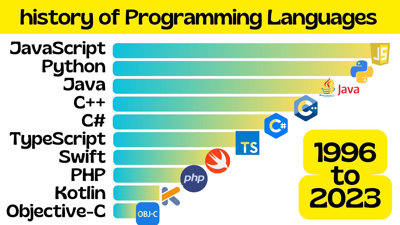 Most Popular Programming Languages 1995 - 2023 - YouTube