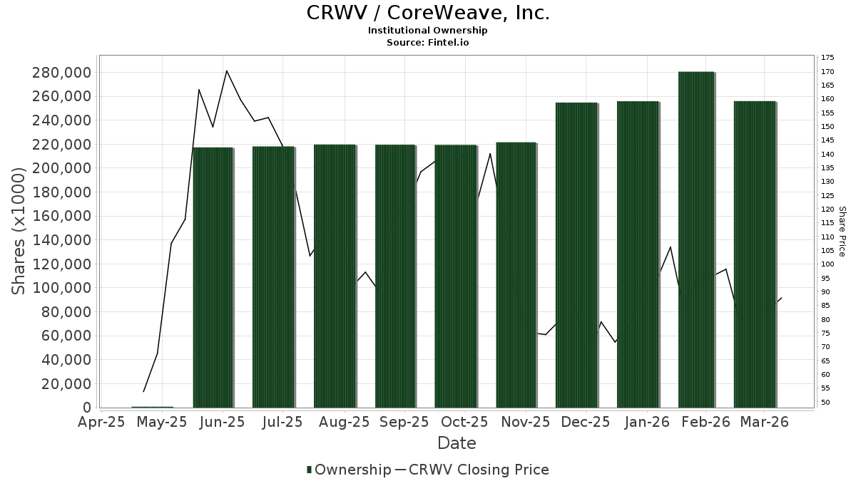 CRWV - CoreWeave, Inc. Stock - Stock Price, Institutional