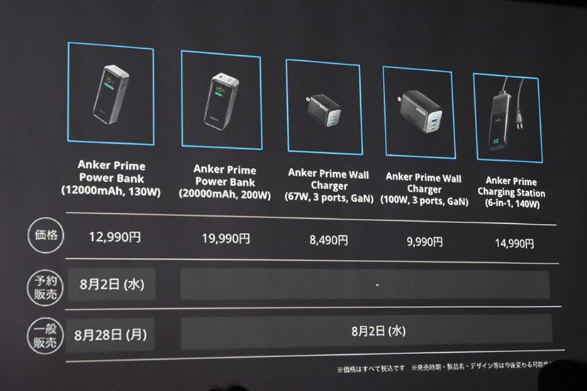 Ankerから新シリーズ「Anker Prime」登場！超高出力USB充電器や