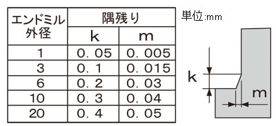 NACHI切削工具ドリル・エンドミル/不二越::GSX MILLのギャッシュランド