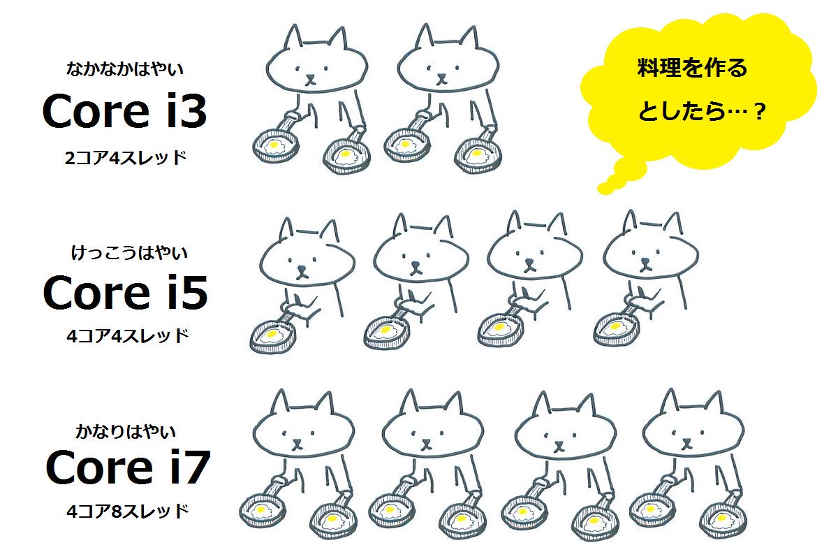 わかりやすい】CPU型番「i7」「i5」「i3」の違い！ ○コア○スレッドと