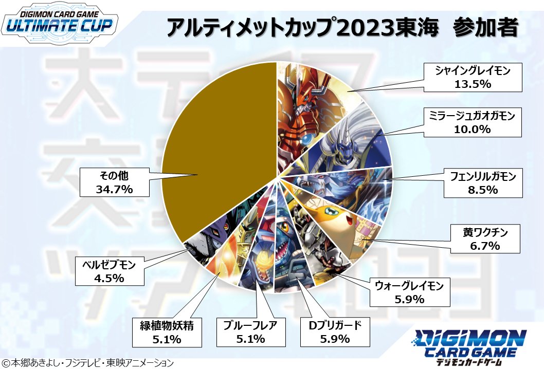 デッキ分布】 『アルティメットカップ2023』東海会場(7/23開催)で使用