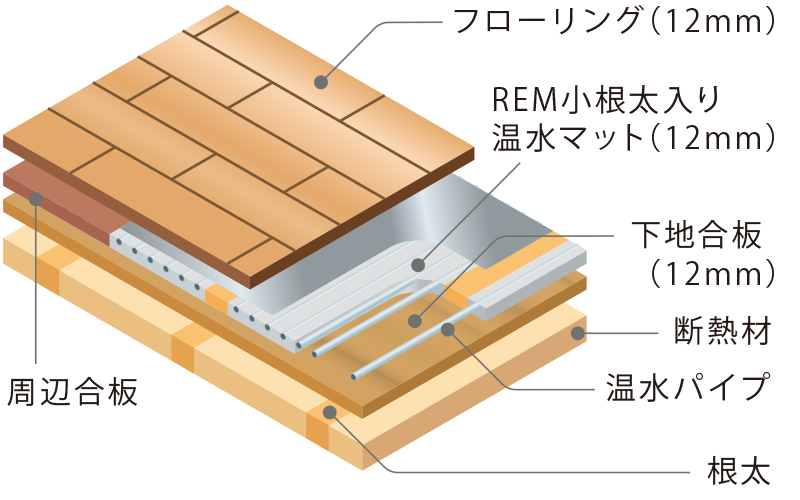 ガス温水式床暖房 - リンナイ