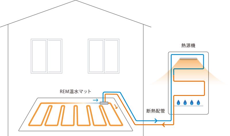 ガス温水式床暖房 - リンナイ