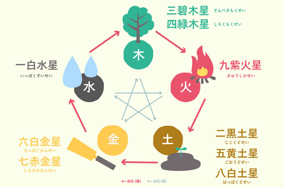 2025年【九星気学早見表】生まれ年でみる本命星と相性、令和7年の運勢