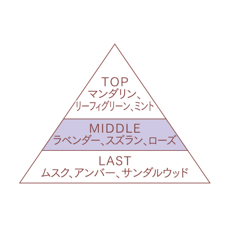香水 ラベンダー | ファーム富田の通信販売｜オンラインショップ